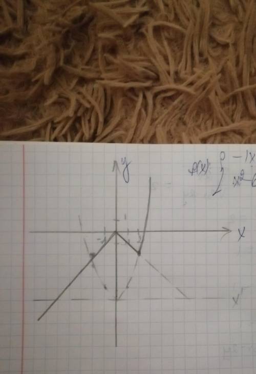 Начертите график функции f(x) ={ -|X| , если |X| ≤ 2 x^2 - 6, если |X| > 2 Смотреть на картинке