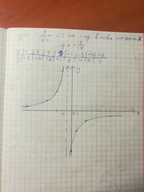 Начертить график функции y=-8/x+1 (желательно прикрепить фото с решением на листочке) ​