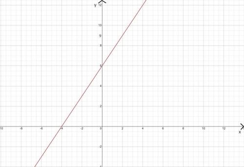 Дана прямая, уравнение которой 3x−2y+12=0. Найди координаты точек, в которых эта прямая пересекает о
