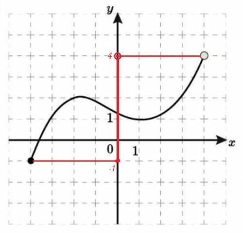 На рисунке изображен график функции y = f(x). Пользуясь графиком, найди множество значений данной фу