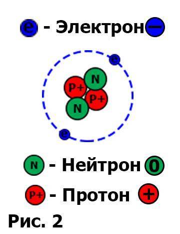 1. Схематично изобразите строение атома и подпишите из чего он состоит.​