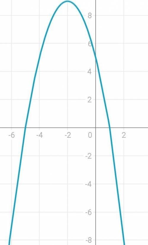 Y=(1-x)(x+5) график функции ​