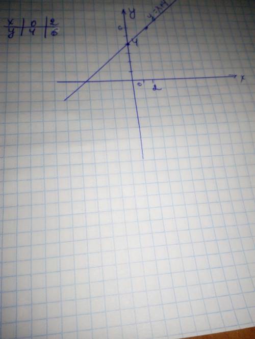 Построить график функции у=х+4​