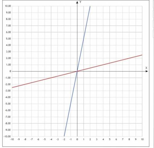 построить график у=5x и у=1/4х и отделить принадлежат ли графику функции точки А(8;-2) и В