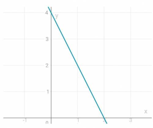 Постройте график линейной функции у=-2х+4