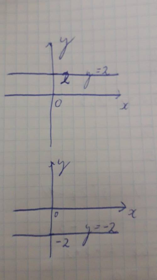Построите график функции:1) y=2; 2)y=-2​