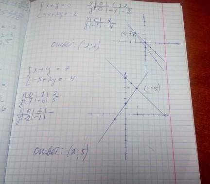 Y=x^2-2/x=-x^2+7 решите графическим