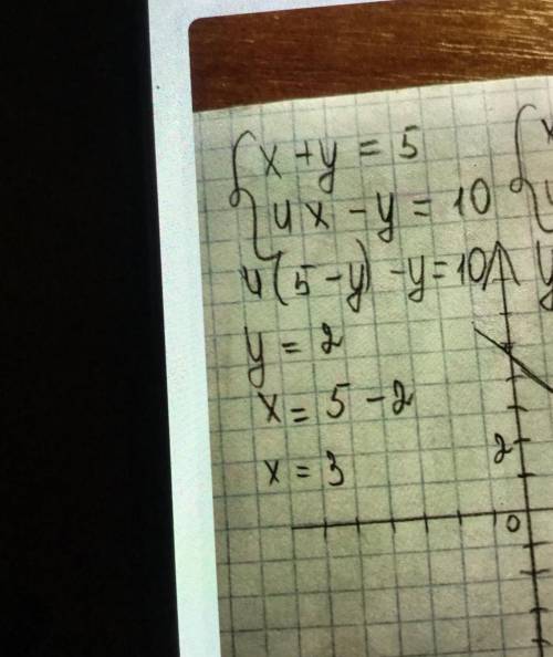 Реши графически систему уравнений:{4x-y=5{x+2y=8​