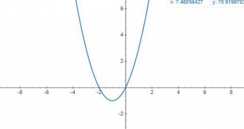 Постройте график функции заданной формулой y=x(x+2) где -2≤x≤2