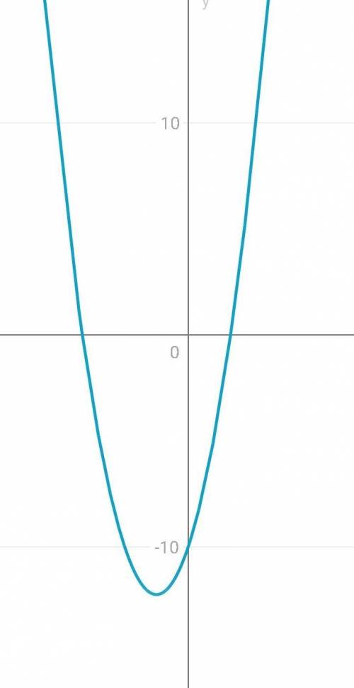 Надо построить график функции y=x^2+3x-10 X-2