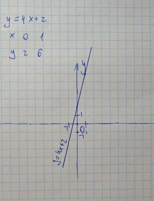 Постройте график. функция y=4x+2