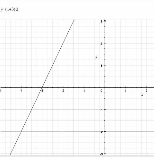 Построить схематически график функции y=(x+3)2