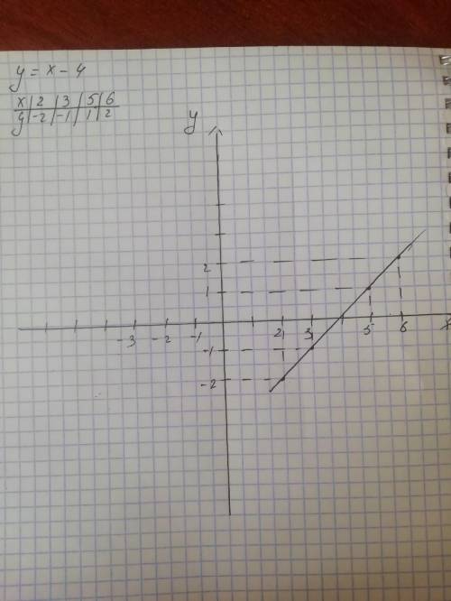 Постройте график функции у= х-4​