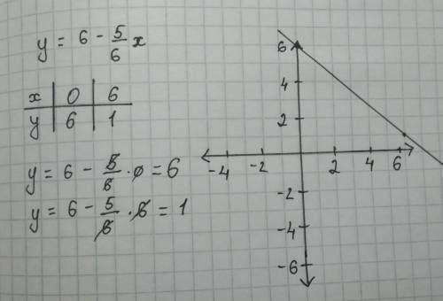 22.4. Постройте график функции: Только:2. у=х-28. у=6-5/6х6. у=3+2,5х(график такого типа как на фото