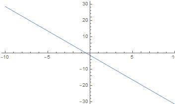 1. Постройте график функции, заданной формулой y= -3x-1.5 2. Линейная функция задана формулой y= -4x