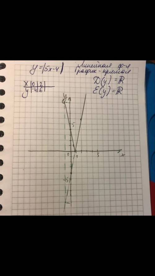 Y=4x-5 построить функцию​