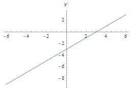 График функции y = (x-3)^2