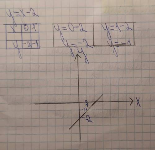 2) y = x - 2; с грфигом​