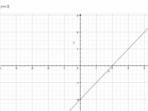 Постройте график функции y=x-2​