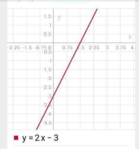 Напишите линейную функцию, график которой перпендикуля- рен графику функции y = 2х – 3 и проходит че