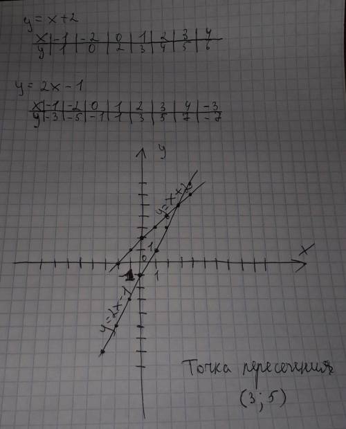Построй в одной координатной плоскости график функций у=х+2 и у=2х-1 найди координаты точки пересече