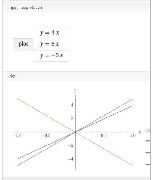 Построить график прямой пропорциональности (линейной функции) у=4x y=5x y=-5x​