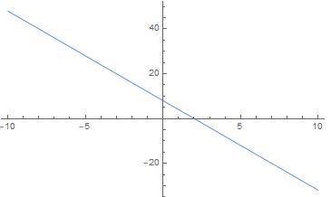 Постройте график линейной функции y = -4x + 8 Найдите: а) Координаты точек пересечения графика с ося