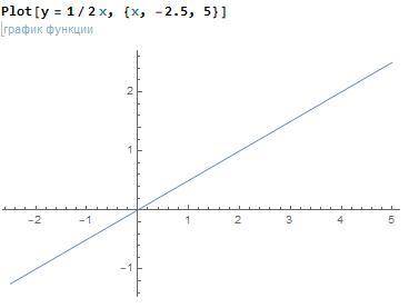 Запиши формулу линейной функции, график которой изображён на рисунке (коэффициент записать в виде де