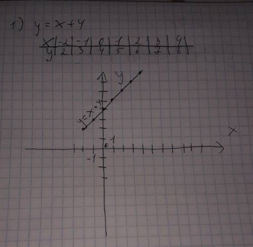 22.4 Постройте график функции 1) y = x + 4 2)y = x - 2