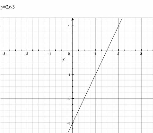 Y=2x-3 1) Определите коэффициентов k и b2) Укажите вид функции3) постройте график функцииРешите все