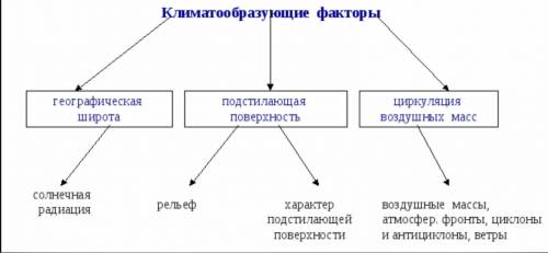 это география если чтосделайте схему климатообразующих факторов.​