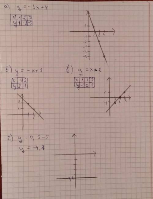 Построй график функции заданной формулой: а)y=-3x+4;б)y=-x+3;в)y=x-2;г)y=0,3-5;​