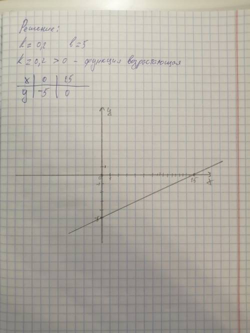Y=1/5x-5 1) Определите коэффициентов k и b2) Укажите вид функции3) постройте график функцииСделайте