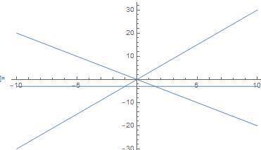 в одной и той же системе координат постройте графики функций:а)у=3х,б)у=-2х,в)у