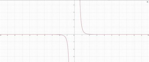 Постройте схематически графики функций 1. Эф от х равно х в 6 степени 2. Эф от х равно х в -5 степен
