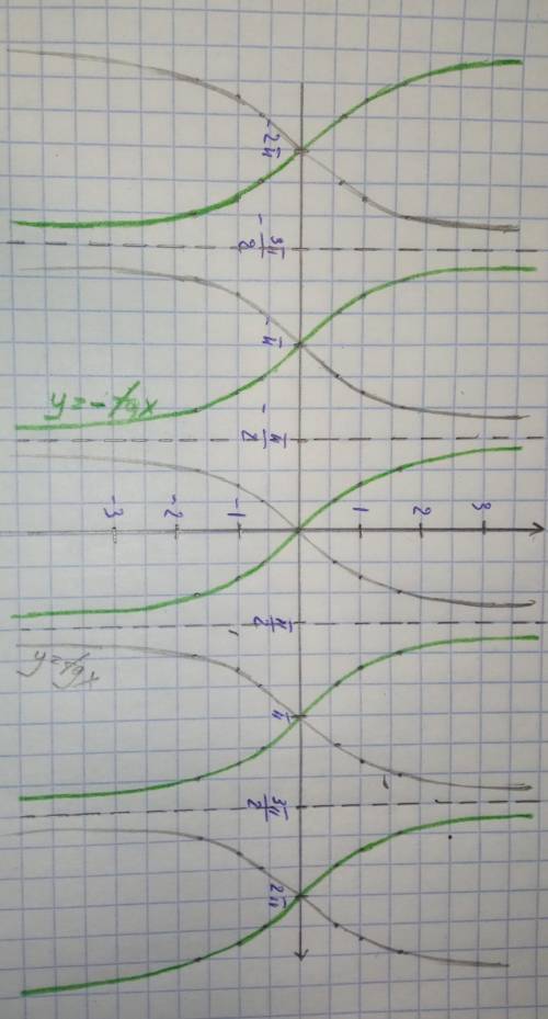 Побудуйте графік функції Y=tg(-x)