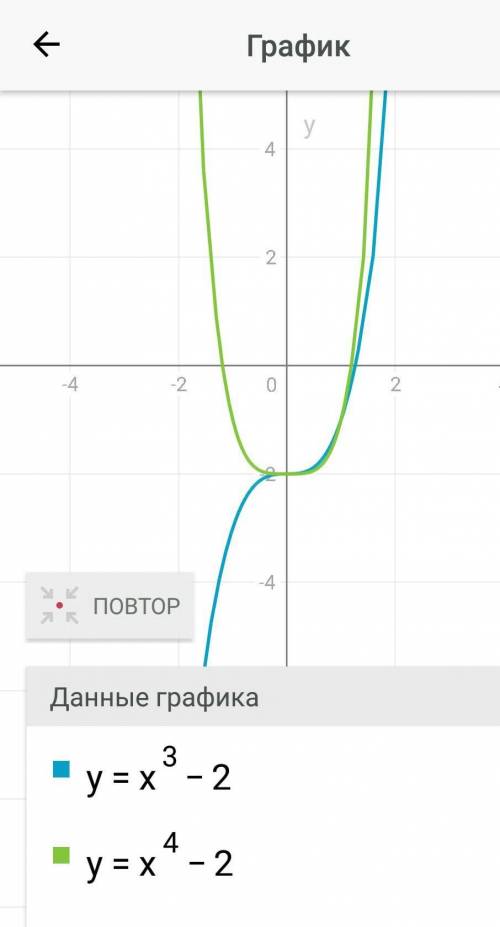 Решите графически уравнение x^3-2=x^4-2