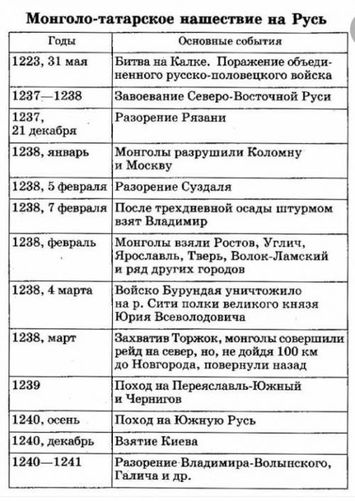 Монголо- татарское нашествие на Русь таблица дата событие результат​
