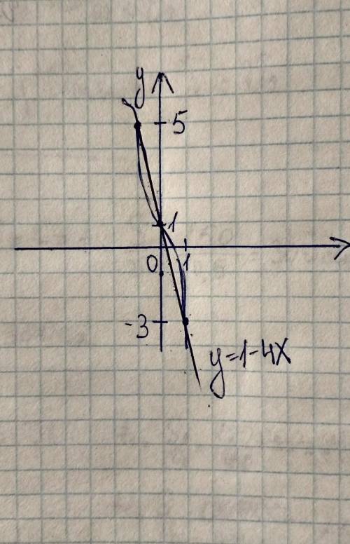 Алгебра.Функции,графики​