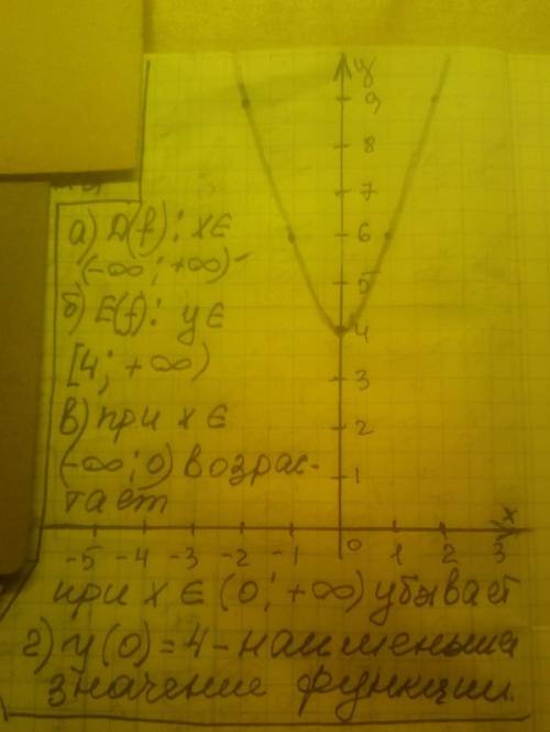 Даю 50б построить график функции y=2x^2+4a)найти область определенияб)найти область допустимых значе