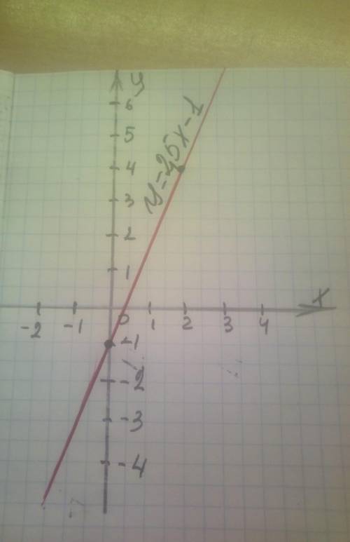 Постройте график функции: y= 2,5x - 1. По этапно и желательно сделать график