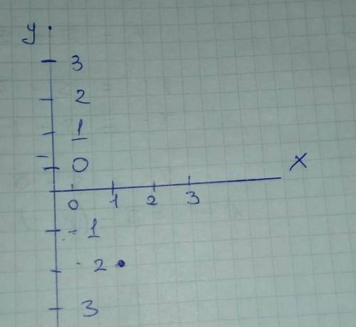 Побудуйте графік функції.y=3x-2​