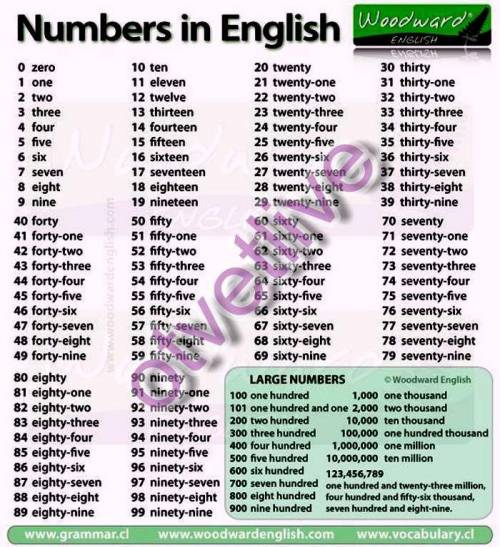Как Говорят Все Цифры По-Английски От 1 До 1000?
