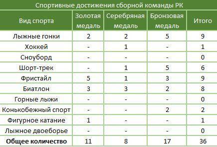 Дана таблица результатов сборной Казахстана по отдельным видам спорта на Зимней Универсиаде-2017, ко