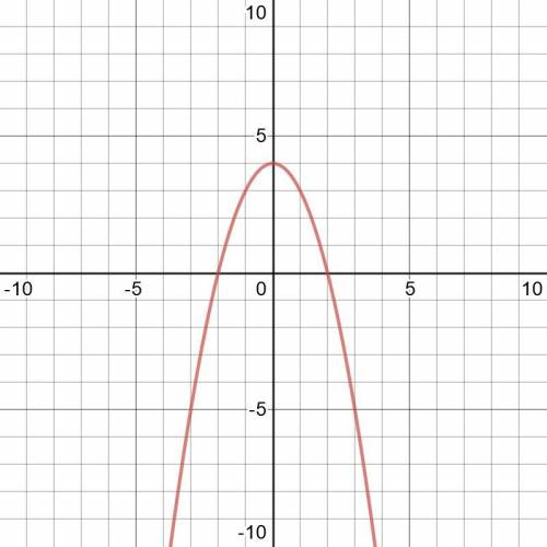 ( ) Дана функция y=4−x2. (в пунктах б), в) и г) вместо −∞, пиши «−Б»; вместо +∞, пиши «+Б»). б) При