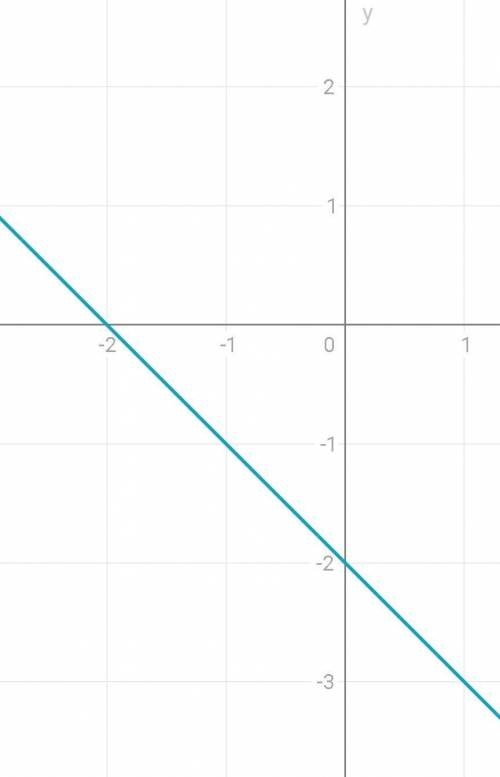 Y = -(x+1)-1; постооить график​