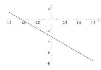 Постройте график линейной функции: y= -3x -3 y= 0,4x + 2 y= -4