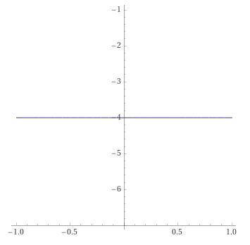 Постройте график линейной функции: y= -3x -3 y= 0,4x + 2 y= -4