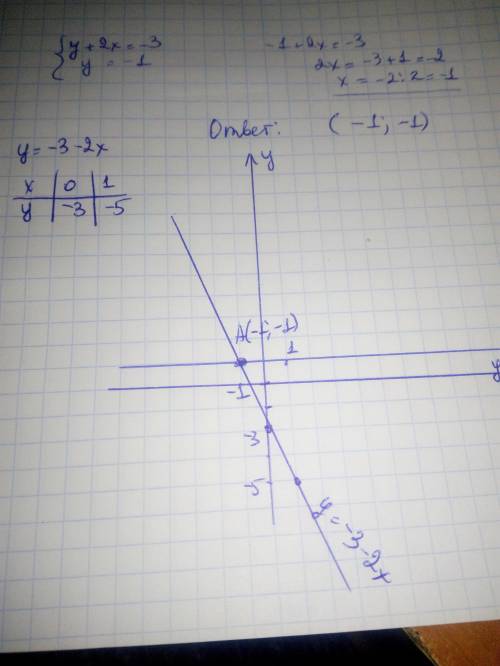 Решите систему уравнений графическим {у+2х=-3 {у+1=0