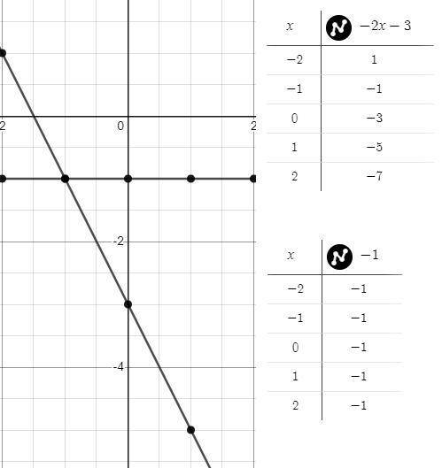 Решите систему уравнений графическим {у+2х=-3 {у+1=0